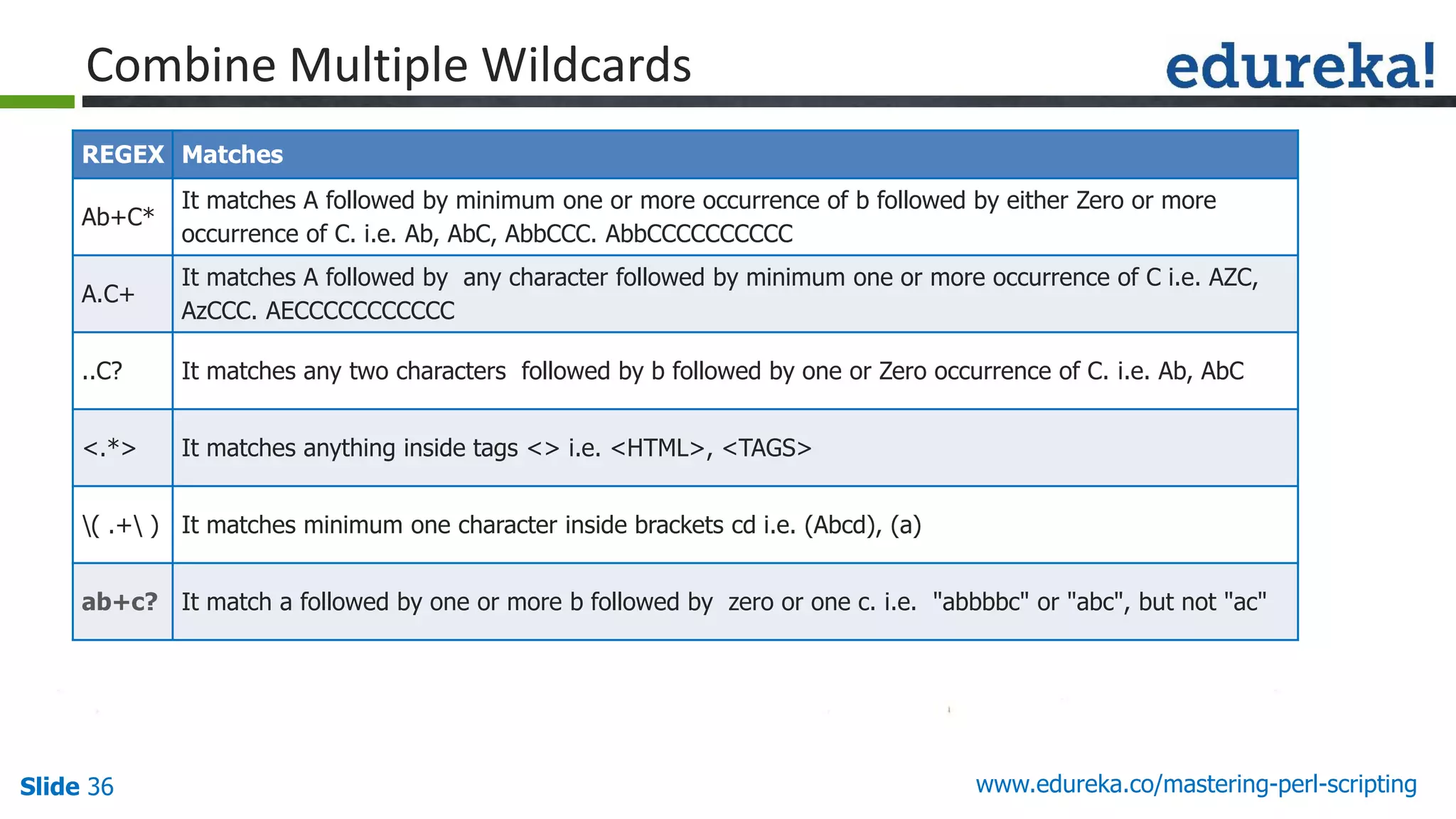Slide 36 www.edureka.co/mastering-perl-scripting
Combine Multiple Wildcards
REGEX Matches
Ab+C*
It matches A followed by minimum one or more occurrence of b followed by either Zero or more
occurrence of C. i.e. Ab, AbC, AbbCCC. AbbCCCCCCCCCC
A.C+
It matches A followed by any character followed by minimum one or more occurrence of C i.e. AZC,
AzCCC. AECCCCCCCCCCC
..C? It matches any two characters followed by b followed by one or Zero occurrence of C. i.e. Ab, AbC
<.*> It matches anything inside tags <> i.e. <HTML>, <TAGS>
( .+ ) It matches minimum one character inside brackets cd i.e. (Abcd), (a)
ab+c? It match a followed by one or more b followed by zero or one c. i.e. "abbbbc" or "abc", but not "ac"
 