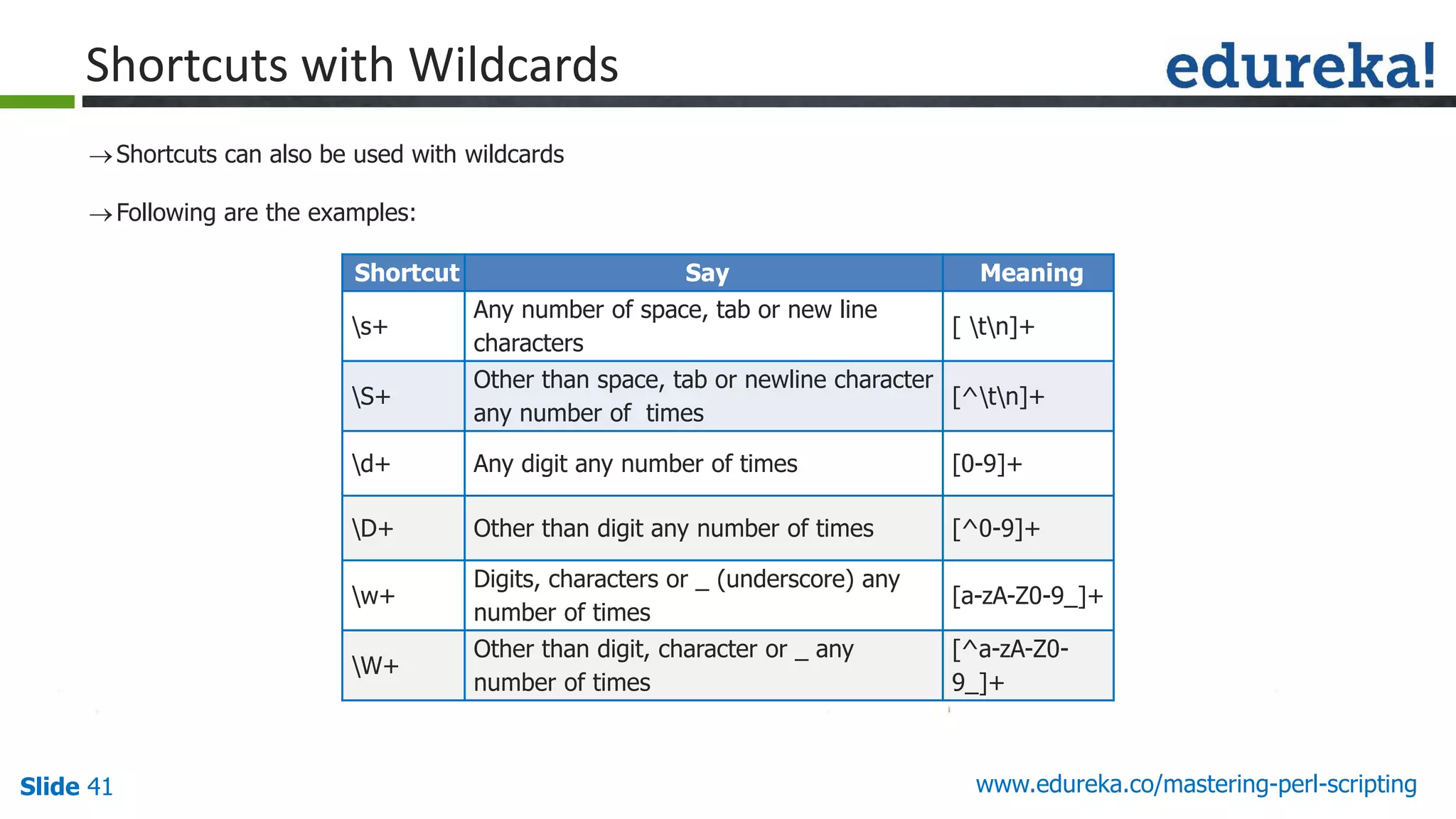 Slide 41 www.edureka.co/mastering-perl-scripting
Shortcuts with Wildcards
Shortcuts can also be used with wildcards
Following are the examples:
Shortcut Say Meaning
s+
Any number of space, tab or new line
characters
[ tn]+
S+
Other than space, tab or newline character
any number of times
[^tn]+
d+ Any digit any number of times [0-9]+
D+ Other than digit any number of times [^0-9]+
w+
Digits, characters or _ (underscore) any
number of times
[a-zA-Z0-9_]+
W+
Other than digit, character or _ any
number of times
[^a-zA-Z0-
9_]+
 