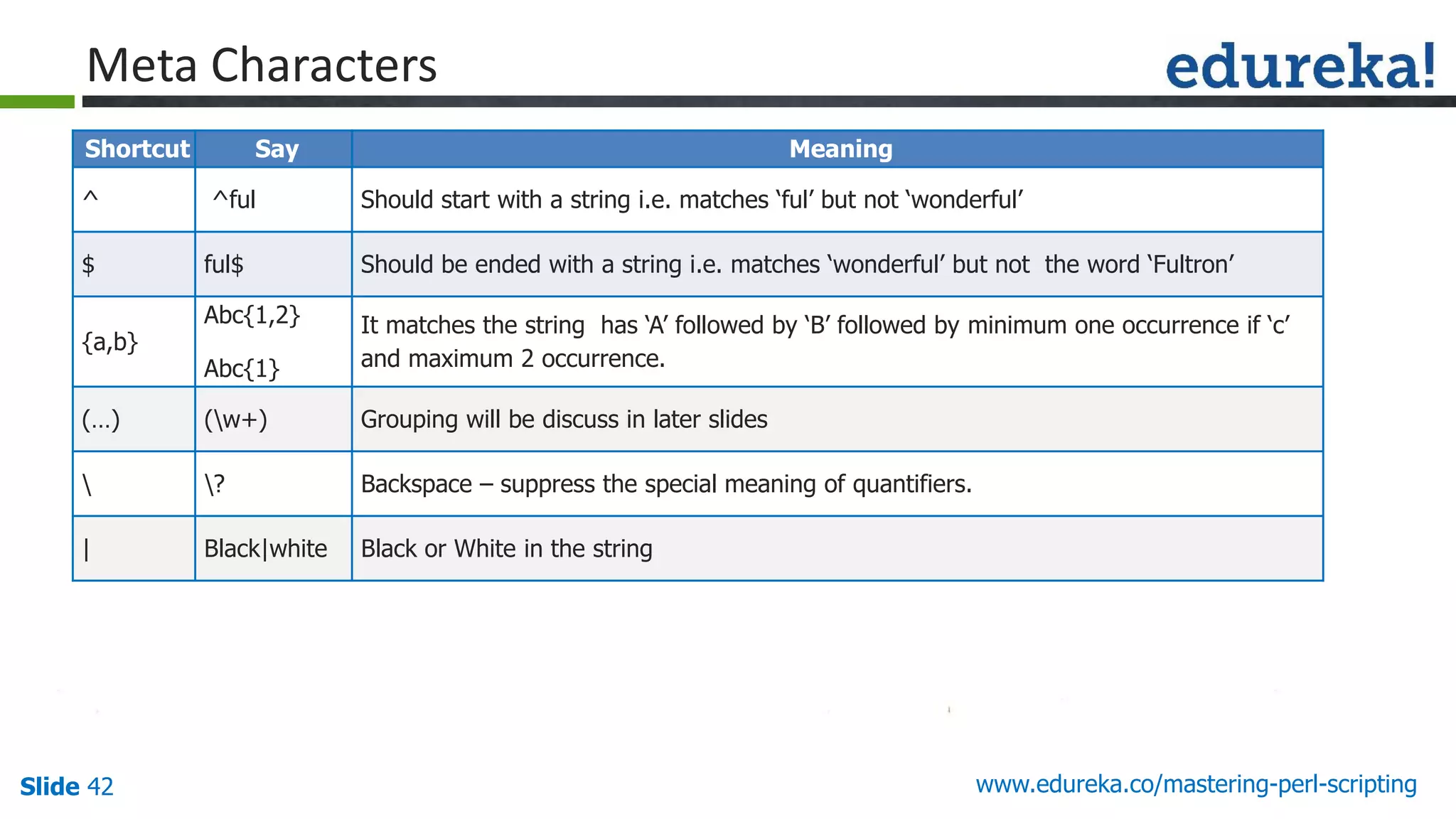 Slide 42 www.edureka.co/mastering-perl-scripting
Meta Characters
Shortcut Say Meaning
^ ^ful Should start with a string i.e. matches ‘ful’ but not ‘wonderful’
$ ful$ Should be ended with a string i.e. matches ‘wonderful’ but not the word ‘Fultron’
{a,b}
Abc{1,2}
Abc{1}
It matches the string has ‘A’ followed by ‘B’ followed by minimum one occurrence if ‘c’
and maximum 2 occurrence.
(…) (w+) Grouping will be discuss in later slides
 ? Backspace – suppress the special meaning of quantifiers.
| Black|white Black or White in the string
 