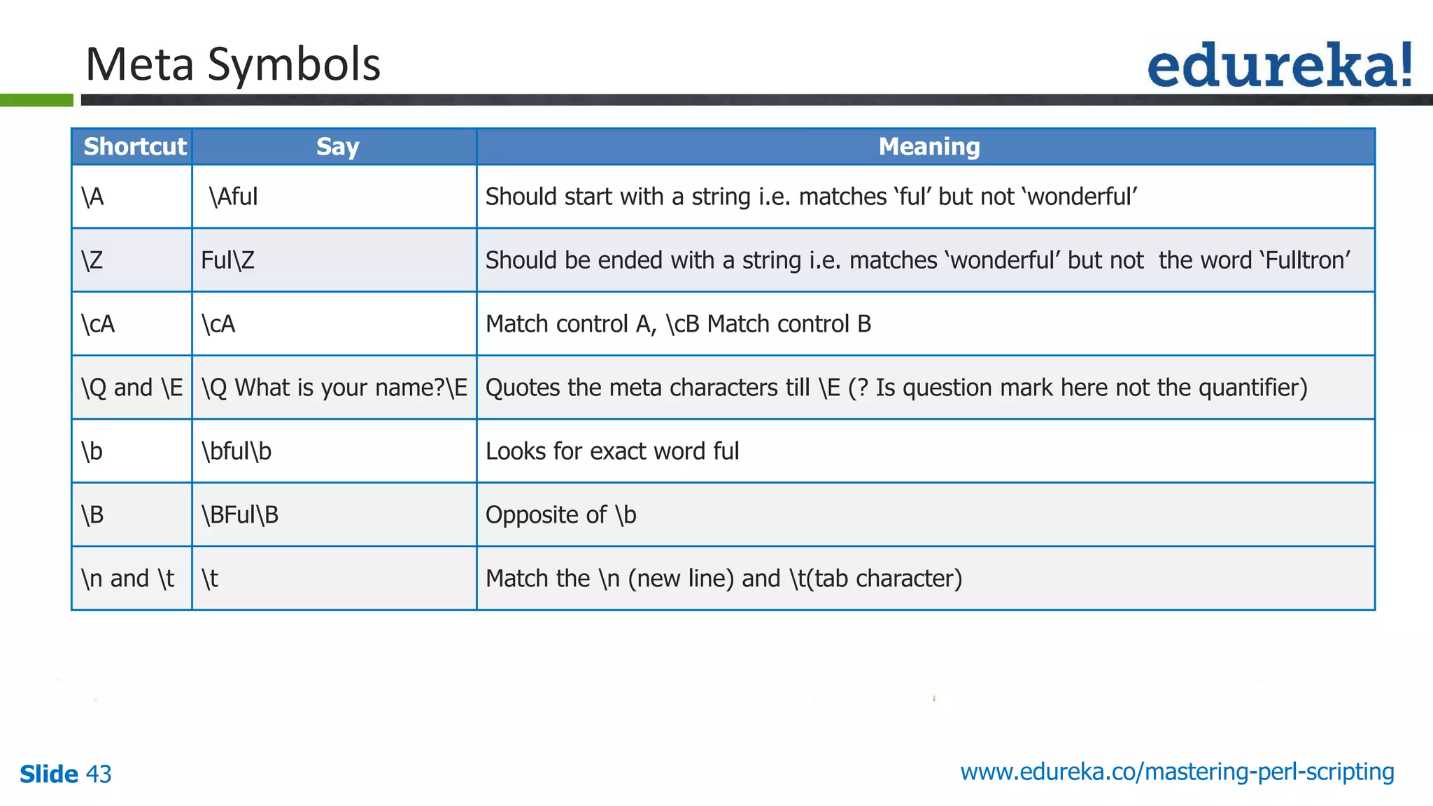 Slide 43 www.edureka.co/mastering-perl-scripting
Meta Symbols
Shortcut Say Meaning
A Aful Should start with a string i.e. matches ‘ful’ but not ‘wonderful’
Z FulZ Should be ended with a string i.e. matches ‘wonderful’ but not the word ‘Fulltron’
cA cA Match control A, cB Match control B
Q and E Q What is your name?E Quotes the meta characters till E (? Is question mark here not the quantifier)
b bfulb Looks for exact word ful
B BFulB Opposite of b
n and t t Match the n (new line) and t(tab character)
 