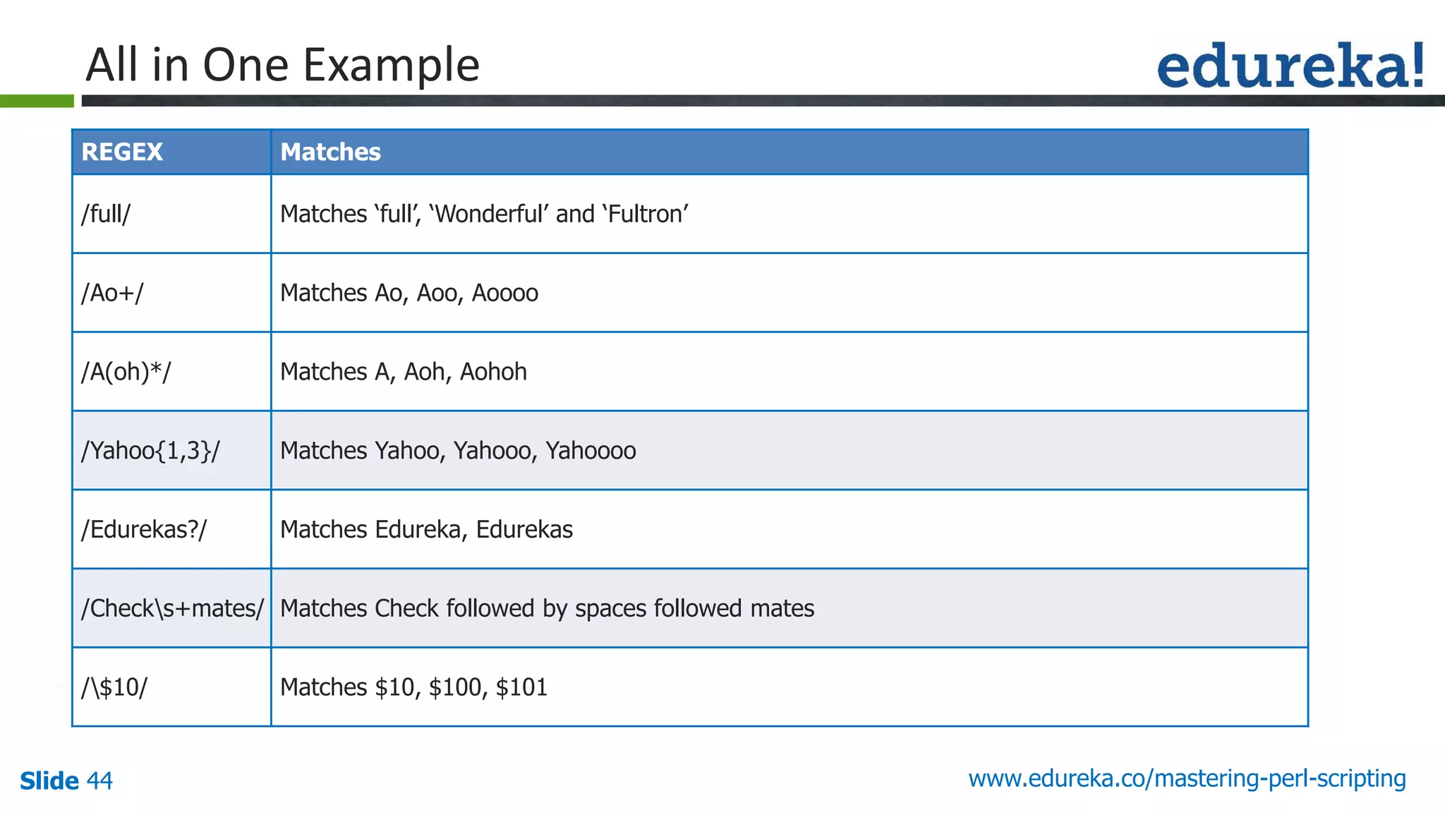 Slide 44 www.edureka.co/mastering-perl-scripting
All in One Example
REGEX Matches
/full/ Matches ‘full’, ‘Wonderful’ and ‘Fultron’
/Ao+/ Matches Ao, Aoo, Aoooo
/A(oh)*/ Matches A, Aoh, Aohoh
/Yahoo{1,3}/ Matches Yahoo, Yahooo, Yahoooo
/Edurekas?/ Matches Edureka, Edurekas
/Checks+mates/ Matches Check followed by spaces followed mates
/$10/ Matches $10, $100, $101
 