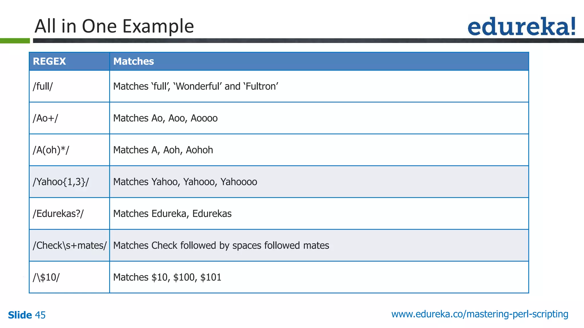 Slide 45 www.edureka.co/mastering-perl-scripting
All in One Example
REGEX Matches
/full/ Matches ‘full’, ‘Wonderful’ and ‘Fultron’
/Ao+/ Matches Ao, Aoo, Aoooo
/A(oh)*/ Matches A, Aoh, Aohoh
/Yahoo{1,3}/ Matches Yahoo, Yahooo, Yahoooo
/Edurekas?/ Matches Edureka, Edurekas
/Checks+mates/ Matches Check followed by spaces followed mates
/$10/ Matches $10, $100, $101
 