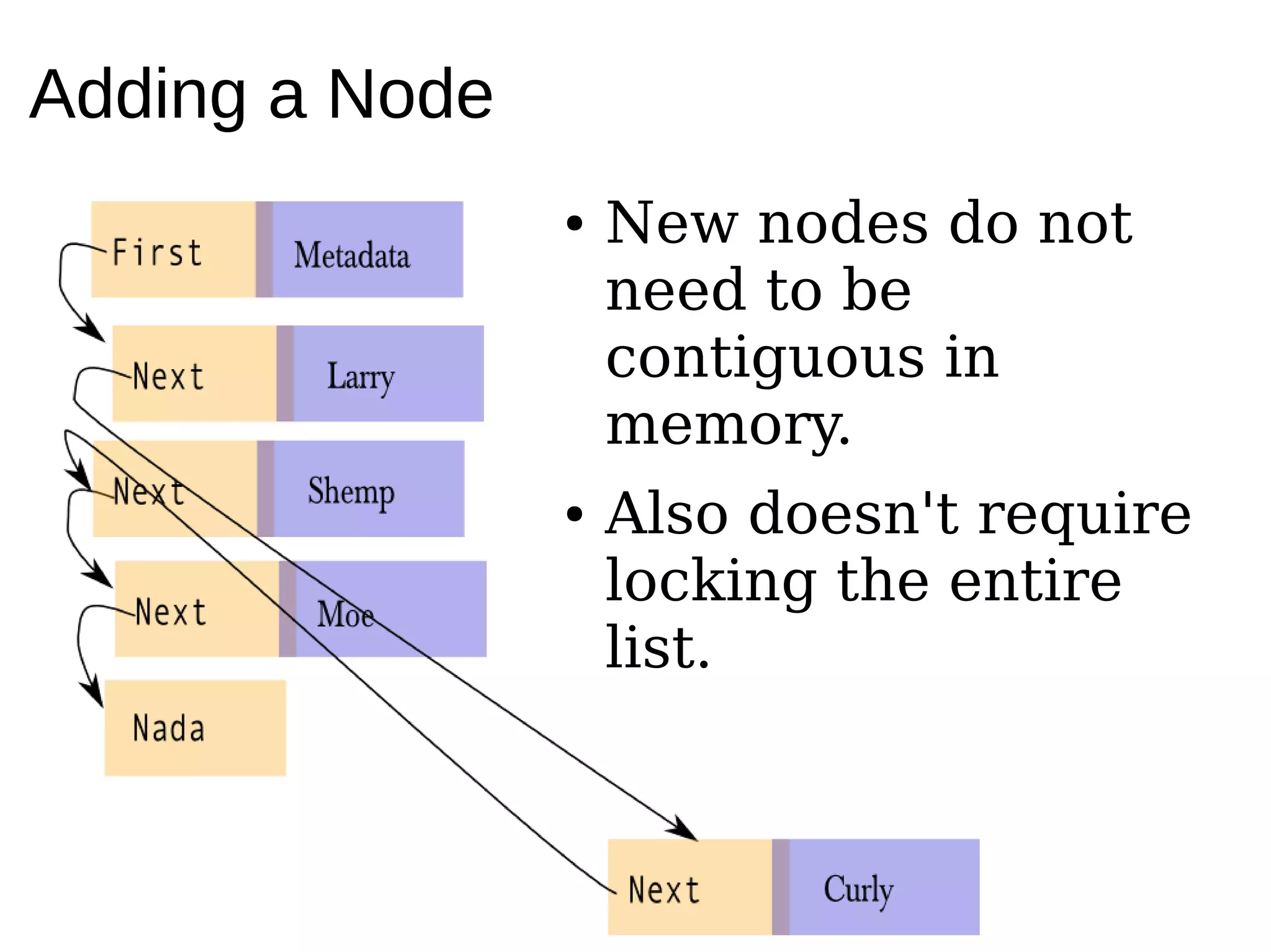 Adding a Node
● New nodes do not
need to be
contiguous in
memory.
● Also doesn't require
locking the entire
list.
 