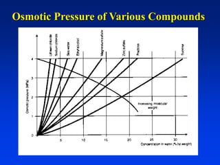 Osmotic Pressure of Various Compounds
 