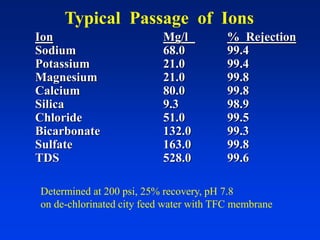 Typical Passage of Ions
Ion Mg/l % Rejection
Sodium 68.0 99.4
Potassium 21.0 99.4
Magnesium 21.0 99.8
Calcium 80.0 99.8
Silica 9.3 98.9
Chloride 51.0 99.5
Bicarbonate 132.0 99.3
Sulfate 163.0 99.8
TDS 528.0 99.6
Determined at 200 psi, 25% recovery, pH 7.8
on de-chlorinated city feed water with TFC membrane
 