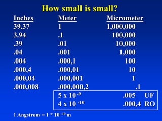 How small is small?
Inches Meter Micrometer
39.37 1 1,000,000
3.94 .1 100,000
.39 .01 10,000
.04 .001 1,000
.004 .000,1 100
.000,4 .000,01 10
.000,04 .000,001 1
.000,008 .000,000,2 .1
5 x 10 -9 .005 UF
4 x 10 -10 .000,4 RO
1 Angstrom = 1 * 10 -10 m
 