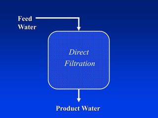 Feed
Water
Product Water
Direct
Filtration
 