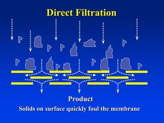 Direct Filtration
Product
Solids on surface quickly foul the membrane
 