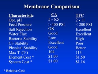 Characteristic TFC
Opr. pH 2 - 11
Salt Rejection Excellent
Water Flux Excellent
Bacteria Stability High
Cl2 Stability Poor
Physical Stability Better
Max T (o
F) 113
Element Cost * $1.50
System Cost * $1.16
Membrane Comparison
* Relative Cost
5 - 6.5
CA
OK
Good
Low
Excellent
Good
104
$1.00
$1.00
Feed Pressure > 400 PSI < 200 PSI
 