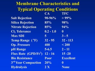 CA TFC
Salt Rejection 90-96% > 99%
Silica Rejection 85% 98%
Nitrate Rejection 85% 94%
Cl2 Tolerance 0.2 - 1.0 0
Max SDI 5 3 - 5
Temp Range ( o
F) 32 - 95 32 - 113
Op. Pressure 400 < 200
pH Range 5-6.5 2 - 11
Flux Rate (GPD/Ft2
) 12 - 16 15 -20
Bio Resistance Poor Excellent
3rd
Year Compaction 20% 0
Hydrolysis 2 X None
Membrane Characteristics and
Typical Operating Conditions
 