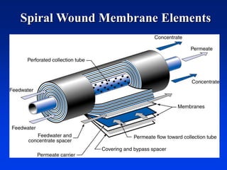 Spiral Wound Membrane Elements
 