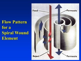 Flow Pattern
for a
Spiral Wound
Element
 