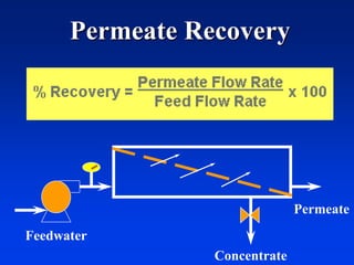 Concentrate
Permeate
Feedwater
Permeate Recovery
 