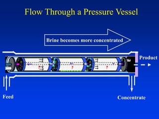 Product
ConcentrateFeed
Brine becomes more concentrated
Flow Through a Pressure Vessel
 