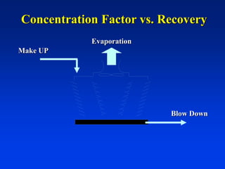 Concentration Factor vs. Recovery
Make UP
Blow Down
Evaporation
 