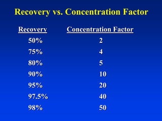 Recovery vs. Concentration Factor
Recovery Concentration Factor
50% 2
75% 4
80% 5
90% 10
95% 20
97.5% 40
98% 50
 