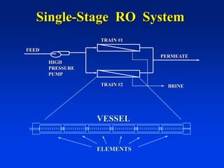 Single-Stage RO System
ELEMENTS
VESSEL
FEED
PERMEATE
HIGH
PRESSURE
PUMP
TRAIN #1
TRAIN #2 BRINE
 