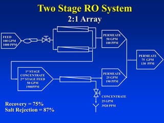 FEED
100 GPM
1000 PPM
PERMEATE
50 GPM
100 PPM
1st STAGE
CONCENTRATE
2nd STAGE FEED
50 GPM
1900PPM
PERMEATE
75 GPM
130 PPM
PERMEATE
25 GPM
190 PPM
CONCENTRATE
25 GPM
3920 PPM
Two Stage RO System
2:1 Array
Recovery = 75%
Salt Rejection = 87%
 