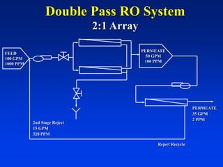 Double Pass RO System
2:1 Array
FEED
100 GPM
1000 PPM
PERMEATE
50 GPM
100 PPM
Reject Recycle
PERMEATE
35 GPM
2 PPM
2nd Stage Reject
15 GPM
328 PPM
 
