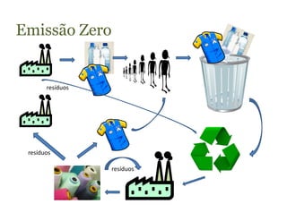Emissão Zero


       resíduos




 resíduos

                  resíduos
 