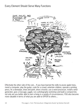 Every Element Should Serve Many Functions




Effectively the other side of the coin... If you have learned the skills to prune apple trees,
mend a computer, play the guitar, cook for a crowd, entertain children, operate a printing
press, ﬁx a downpipe, draw and paint, drive a tractor, use a word processor, install a wind
generator, give a massage, juggle, run a photography workshop and build a compost bin,
not only are you better able to earn a living in a variety of circumstances; YOU also become
more valuable in terms of what you are able to OFFER to others...


10                   This page is from ‘Permaculture: A Beginners Guide’ by Graham Burnett
 