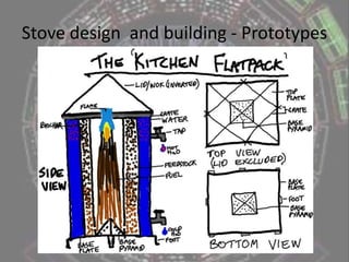 Stove design and building - principlesAffordable['Help make people self-reliant', 'Bring food production back to the cities', PDM]Clean-burning eg.smokeless, no VOCs etc['Produce no waste', PPP]Durable['Apply self-regulation and accept feedback', PPP]Safe[ 'People care', 'Help make people self-reliant', 'Bring food production back to the cities', PDM]Sustainable‘carbon negative’(biochar productive and 'clean-burning') ['Catch and store energy', 'Obtain a yield', 'Produce no waste', PPP]