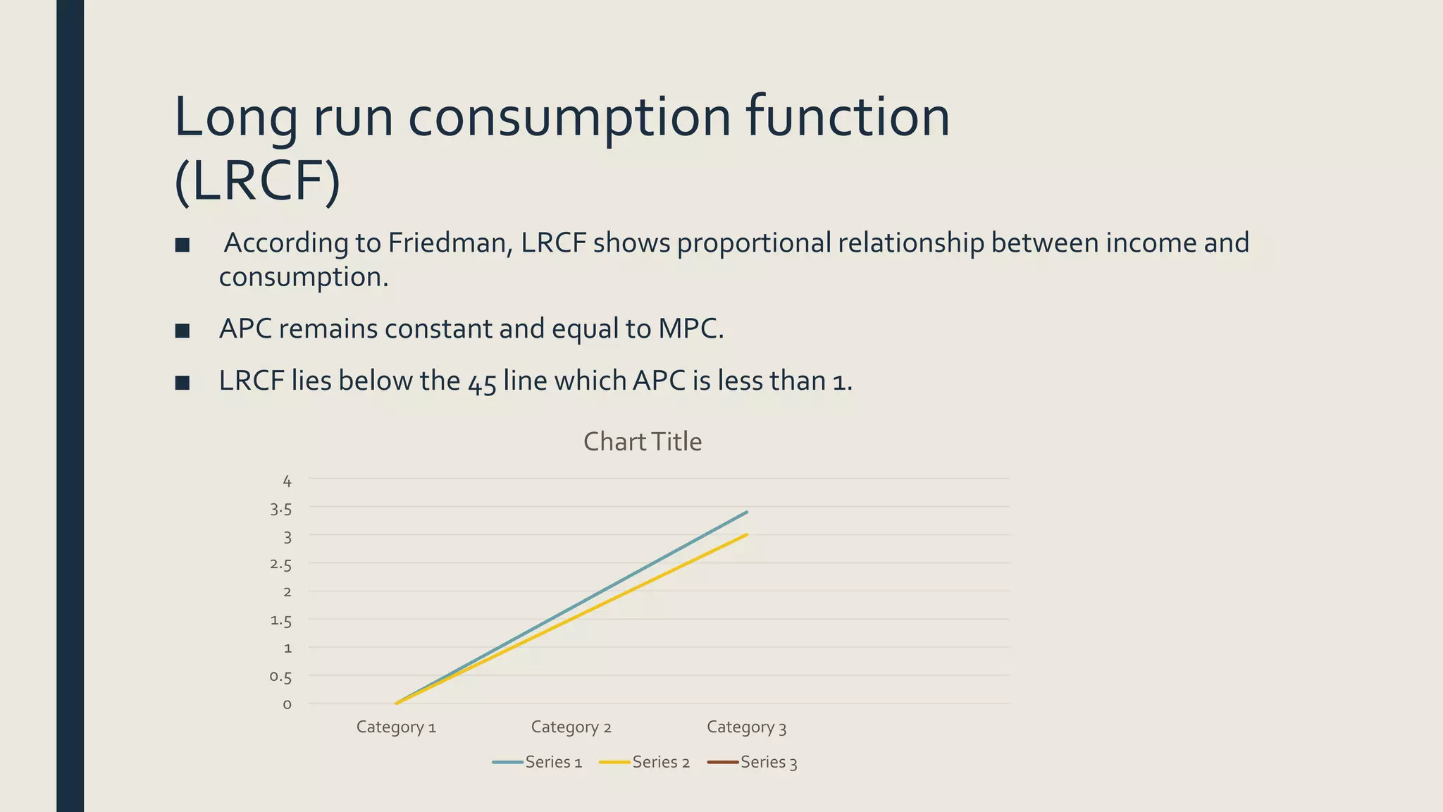 Long run consumption function
(LRCF)
■ According to Friedman, LRCF shows proportional relationship between income and
consumption.
■ APC remains constant and equal to MPC.
■ LRCF lies below the 45 line whichAPC is less than 1.
0
0.5
1
1.5
2
2.5
3
3.5
4
Category 1 Category 2 Category 3
ChartTitle
Series 1 Series 2 Series 3
 