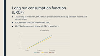 Long run consumption function
(LRCF)
■ According to Friedman, LRCF shows proportional relationship between income and
consumption.
■ APC remains constant and equal to MPC.
■ LRCF lies below the 45 line whichAPC is less than 1.
0
0.5
1
1.5
2
2.5
3
3.5
4
Category 1 Category 2 Category 3
ChartTitle
Series 1 Series 2 Series 3
 
