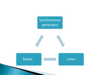 Synchronous
generator
rotor
Stator
 