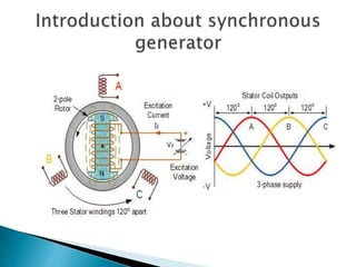 Diagram of permanent magnet synchronous generator
