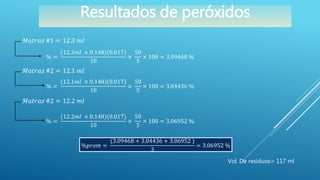 Resultados de peróxidos
𝑀𝑎𝑡𝑟𝑎𝑧 #1 = 12.3 𝑚𝑙
% =
(12.3𝑚𝑙 × 0.148)(0.017)
10
×
50
5
× 100 = 3.09468 %
𝑀𝑎𝑡𝑟𝑎𝑧 #2 = 12.1 𝑚𝑙
% =
(12.1𝑚𝑙 × 0.148)(0.017)
10
×
50
5
× 100 = 3.04436 %
𝑀𝑎𝑡𝑟𝑎𝑧 #2 = 12.2 𝑚𝑙
% =
(12.2𝑚𝑙 × 0.148)(0.017)
10
×
50
5
× 100 = 3.06952 %
Vol. De residuos= 117 ml
%𝑝𝑟𝑜𝑚 =
(3.09468 + 3.04436 + 3.06952 )
3
= 3.06952 %
 