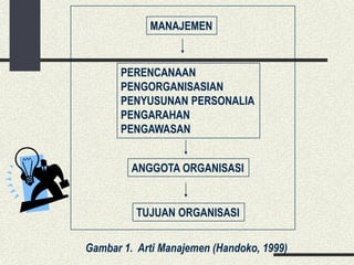 MANAJEMEN
PERENCANAAN
PENGORGANISASIAN
PENYUSUNAN PERSONALIA
PENGARAHAN
PENGAWASAN
ANGGOTA ORGANISASI
TUJUAN ORGANISASI
Gambar 1. Arti Manajemen (Handoko, 1999)
 