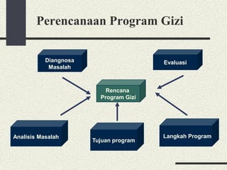 Perencanaan Program Gizi
Diangnosa
Masalah
Rencana
Program Gizi
Evaluasi
Langkah Program
Tujuan program
Analisis Masalah
 
