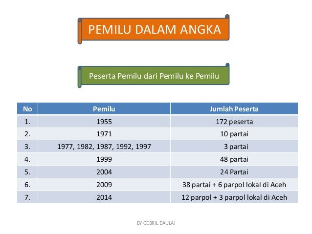 Permasalahan Pemilu Di Indonesia