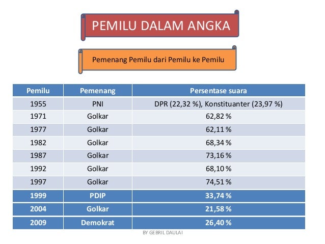 Permasalahan pemilu di indonesia