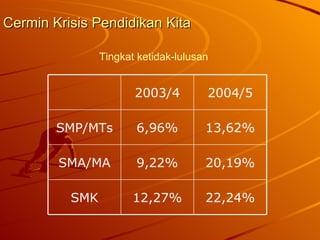 Cermin Krisis Pendidikan Kita Tingkat ketidak-lulusan 22,24% 12,27% SMK 20,19% 9,22% SMA/MA 13,62% 6,96% SMP/MTs 2004/5 2003/4 