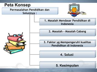Peta Konsep
Permasalahan Pendidikan dan
Solusinya :
1. Masalah Mendasar Pendidikan di
Indonesia
2. Masalah - Masalah Cabang
3. Faktor yg Mempengaruhi kualitas
Pendidikan di Indonesia
4. Solusi
5. Kesimpulan
 