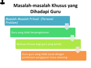 Problem Yang Dihadapi Permasalahan yang dihadapi oleh guru | PPTX