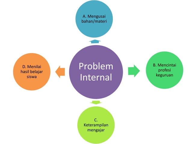 Problem Yang Dihadapi Permasalahan yang dihadapi oleh guru | PPTX