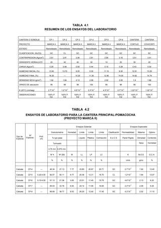 TABLA 4.1
RESUMEN DE LOS ENSAYOS DEL LABORATORIO
CANTERA O SONDAJE CP-1 CP-2 CP-3 CP-4 CP-5 CP-6 CANTERA CANTERA
PROYECTO MARCA II MARCA II MARCA II MARCA II MARCA II MARCA II CORTIJO COVICORTI
ESTADO Remoldeado Remoldeado Remoldeado Remoldeado Remoldeado Remoldeado Remoldeado Remoldeado
CLASIFICACION (SUCS) GC CL GC GC GC GC SC SC
CONTRAPRESION (Kg/cm2
) 2.81 2.81 2.95 2.81 2.95 3.16 3.51 3.51
GRADIENTE HIDRAULICO 20 40 40 30 10 20 30 20
CARGA (Kg/cm2
) 0.29 0.56 0.55 0.44 0.15 0.28 0.43 0.30
HUMEDAD INICIAL (%) 13.40 13.70 9.20 9.30 11.10 9.30 12.91 13.29
HUMEDAD FINAL (%) 16.30 --- 10.20 11.30 12.90 14.00 14.82 14.74
DENSIDAD SECA (g/cm3
) 1.92 1.94 2.13 2.09 2.02 2.05 1.9 1.86
GRADO DE saturación 95 96 98 100 95 96 98 100
K (20°C) (cm/seg) 2.7*10-7
1.2*10-7
4.6*10-7
2.3*10-7
4.3*10-7
2.7*10-7
1.22*10-7
1.32*10-7
OBSERVACIONES 100% P.
Est.
100% P.
Est
100% P.
Est
100% P.
Est
100% P.
Est
100% P.
Est
100% P.
Est.
100% P.
Est.
TABLA 4.2
ENSAYOS DE LABORATORIO PARA LA CANTERA PRINCIPAL-POMACOCHA
(PROYECTO MARCA II)
Ensayos Estándar Ensayos Especiales
Granulometría Humedad Límite Límite Límite Clasificación Permeabilidad Máxima Optimo
% que pasa Líquido Plástico Contracción S.U.C.S. Pared Rígida Densidad Contenido
Tamizado Seca Humedad
4.75 mm 0.075 mm
Nº 4 Nº 200 W LL LP LC K M.D.S. O.C.H.
Tipo de
Explorac.
Nº
Explorac.
Prof.
(m)
% % % % % % cm/s gr/cc %
Calicata CP-4 --- 46.34 27.13 7.77 33.80 20.67 20.71 GC 2.7*10-7
1.92 13.40
Calicata CP-5 0.20-4.00 82.07 50.11 9.77 25.36 13.31 16.70 CL 1.2*10-7
1.94 13.07
Calicata CP-6 0.10-4.00 51.13 21.36 3.65 23.51 11.45 15.75 GC 4.6*10-7
2.13 9.20
Calicata CP-7 --- 65.03 33.76 6.93 24.14 11.95 16.65 GC 2.3*10-7
2.09 9.25
Calicata CP-9 --- 66.69 38.77 8.53 26.20 12.40 17.45 GC 4.3*10-7
2.02 11.10
 
