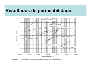 Resultados de permeabilidade
 