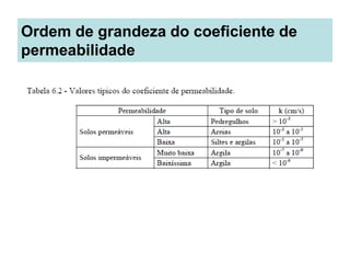 Ordem de grandeza do coeficiente de
permeabilidade
 