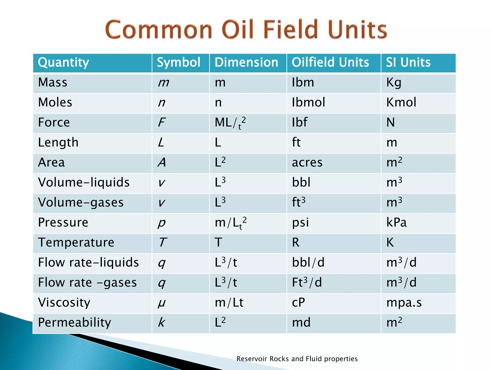 Quantity Symbol Dimension Oilfield Units SI Units 
Mass m m Ibm Kg 
Moles n n Ibmol Kmol 
Force F ML/2 Ibf N 
t 
Length L L ft m 
Area A L2 acres m2 
Volume-liquids v L3 bbl m3 
Volume-gases v L3 ft3 m3 
Pressure p m/Lt 
2 psi kPa 
Temperature T T R K 
Flow rate-liquids q L3/t bbl/d m3/d 
Flow rate -gases q L3/t Ft3/d m3/d 
Viscosity μ m/Lt cP mpa.s 
Permeability k L2 md m2 
Reservoir Rocks and Fluid properties 
 