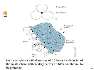 61
(a) Large spheres with diameters of 6.5 times the diameter of
the small sphere; (b)boundary between a filter and the soil to
be protected
 