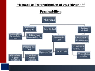 Permeability of Soil | PDF