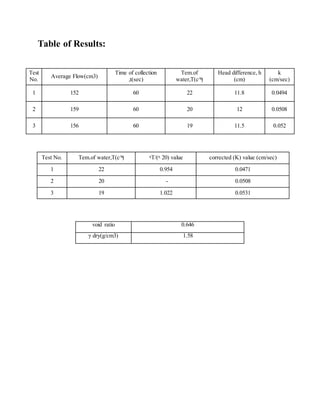 Table of Results:
Test No. Tem.of water,T(c^ͦ) ᶯT/(ᶯ 20) value corrected (K) value (cm/sec)
1 22 0.954 0.0471
2 20 - 0.0508
3 19 1.022 0.0531
Test
No.
Average Flow(cm3)
Time of collection
,t(sec)
Tem.of
water,T(c^ͦ)
Head difference, h
(cm)
k
(cm/sec)
1 152 60 22 11.8 0.0494
2 159 60 20 12 0.0508
3 156 60 19 11.5 0.052
void ratio 0.646
γ dry(g/cm3) 1.58
 