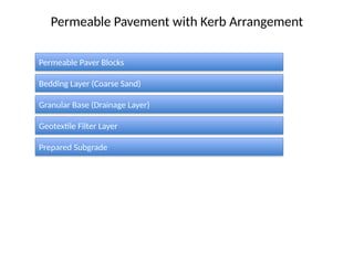 Permeable Pavement with Kerb Arrangement
Permeable Paver Blocks
Bedding Layer (Coarse Sand)
Granular Base (Drainage Layer)
Geotextile Filter Layer
Prepared Subgrade
 