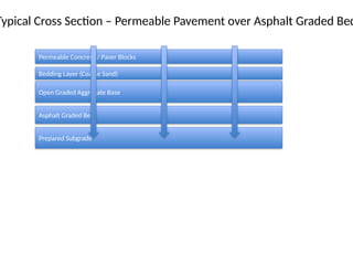 Typical Cross Section – Permeable Pavement over Asphalt Graded Bed
Permeable Concrete / Paver Blocks
Bedding Layer (Coarse Sand)
Open Graded Aggregate Base
Asphalt Graded Bed
Prepared Subgrade
 