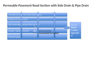 Permeable Pavement Road Section with Side Drain & Pipe Drain
Permeable Concrete / Paver Blocks (Road Surface)
Bedding Layer (Coarse Sand)
Open Graded Aggregate Base (Reservoir Layer)
Granular / Asphalt Graded Bed
Prepared Subgrade
Side Drain
(Open
Graded
Aggregat
e)
Perf
orat
ed
Pi
p
e
Subsurface pipe drain
(connected to outlet)
 