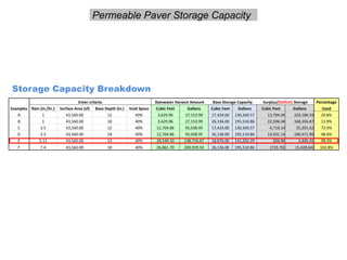 Storage Capacity Breakdown
Enter criteria Rainwater Harvest Amount Base Storage Capacity Surplus/(Deficit) Storage Percentage
Examples Rain (in./hr.) Surface Area (sf) Base Depth (in.) Void Space Cubic Feet Gallons Cubic Feet Gallons Cubic Feet Gallons Used
A 1 43,560.00 12 40% 3,629.96 27,153.99 17,424.00 130,340.57 13,794.04 103,186.59 20.8%
B 1 43,560.00 18 40% 3,629.96 27,153.99 26,136.00 195,510.86 22,506.04 168,356.87 13.9%
C 3.5 43,560.00 12 40% 12,704.86 95,038.95 17,424.00 130,340.57 4,719.14 35,301.62 72.9%
D 3.5 43,560.00 18 40% 12,704.86 95,038.95 26,136.00 195,510.86 13,431.14 100,471.90 48.6%
E 5.11 43,560.00 13 40% 18,549.10 138,756.87 18,876.00 141,202.29 326.90 2,445.41 98.3%
F 7.4 43,560.00 18 40% 26,861.70 200,939.50 26,136.00 195,510.86 (725.70) (5,428.64) 102.8%
Permeable Paver Storage Capacity
 